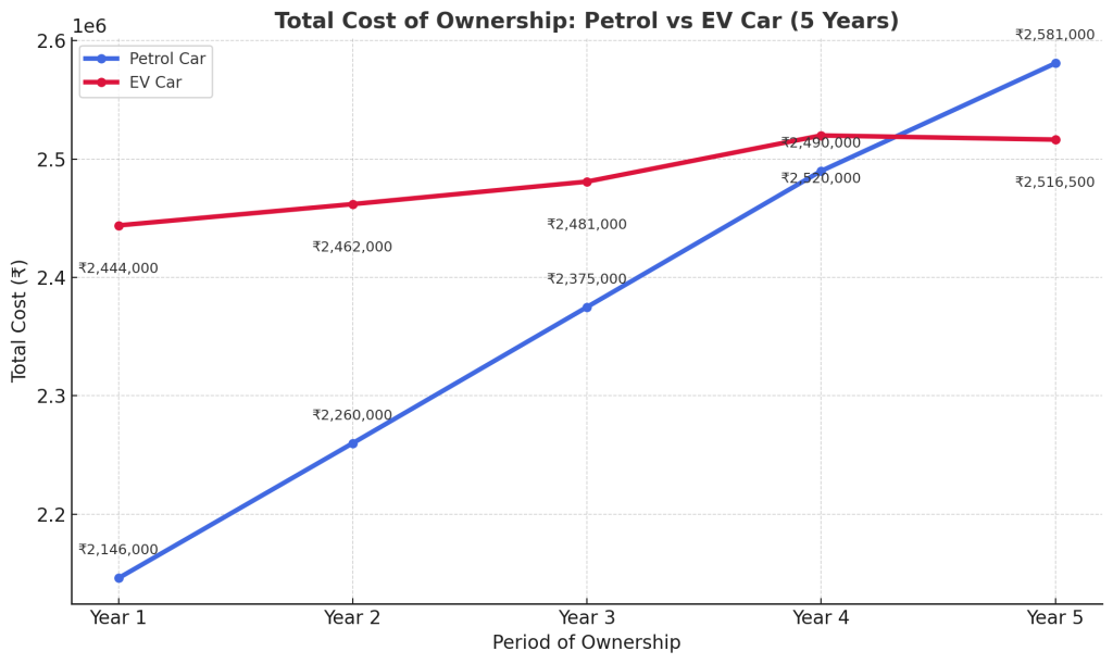 Cost of ownership Petrol vs EV Car