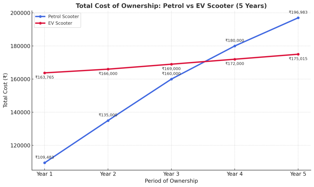 Total Cost of Ownership Petrol vs EV Scooter