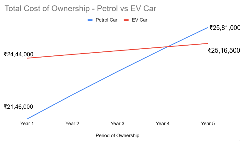 Cost of ownership Petrol vs EV Car