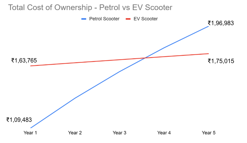 Total Cost of Ownership Petrol vs EV Scooter