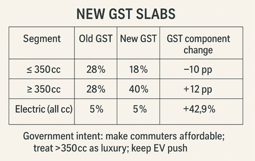 New GST Rates on Bikes 